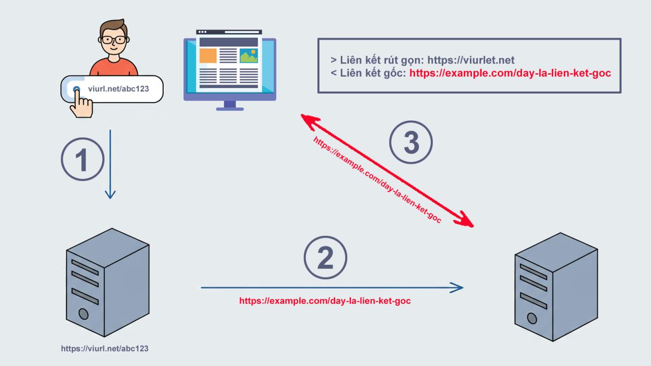 các liên kết rút gọn hoạt động
